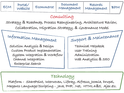 X|Optimo Information Management Service Diagram